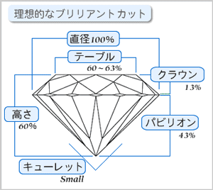 ダイヤモンドのブリリアントカット