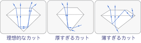 ダイヤモンドのブリリアントカット