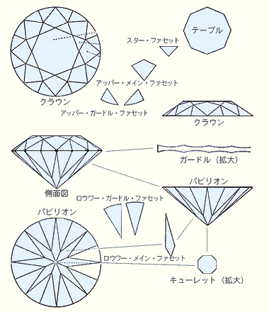 ダイヤモンドのブリリアントカット
